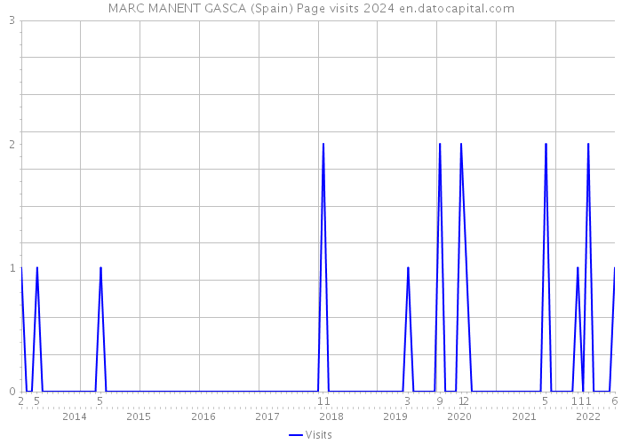 MARC MANENT GASCA (Spain) Page visits 2024 