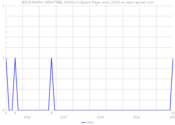 JESUS MARIA ARRATIBEL ONSALO (Spain) Page visits 2024 