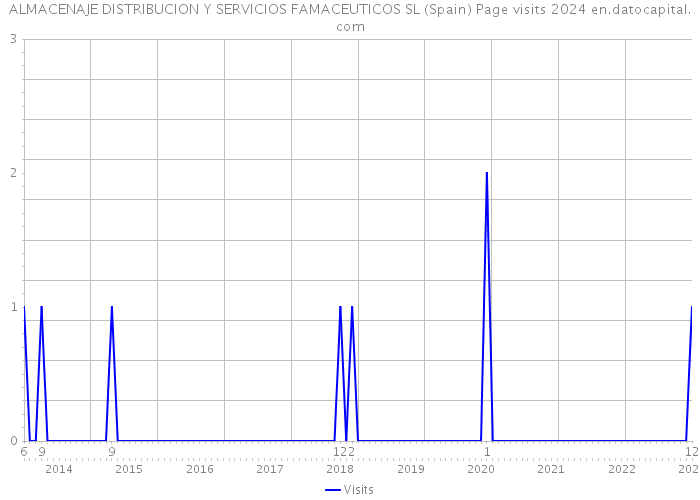 ALMACENAJE DISTRIBUCION Y SERVICIOS FAMACEUTICOS SL (Spain) Page visits 2024 