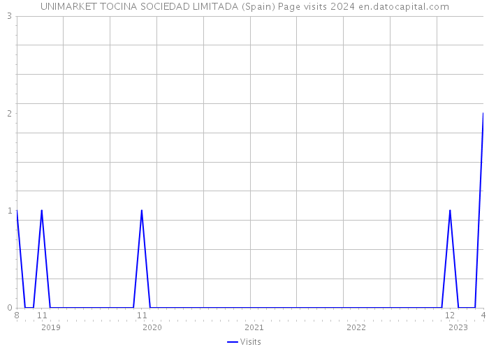 UNIMARKET TOCINA SOCIEDAD LIMITADA (Spain) Page visits 2024 