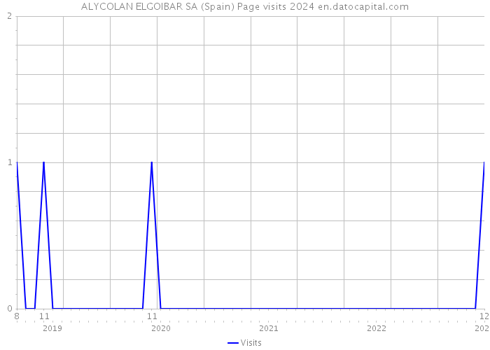 ALYCOLAN ELGOIBAR SA (Spain) Page visits 2024 