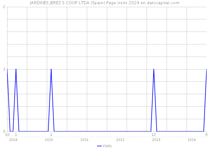 JARDINES JEREZ S COOP LTDA (Spain) Page visits 2024 