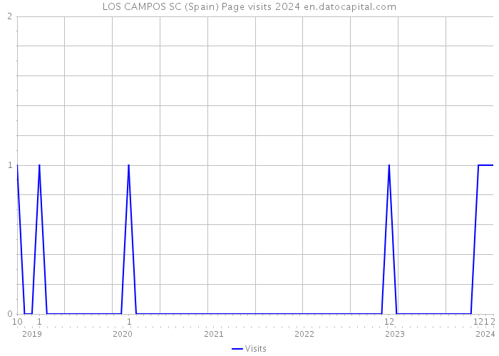LOS CAMPOS SC (Spain) Page visits 2024 