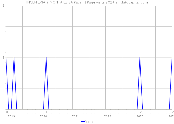 INGENIERIA Y MONTAJES SA (Spain) Page visits 2024 