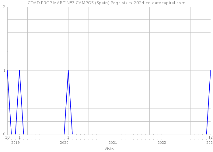 CDAD PROP MARTINEZ CAMPOS (Spain) Page visits 2024 