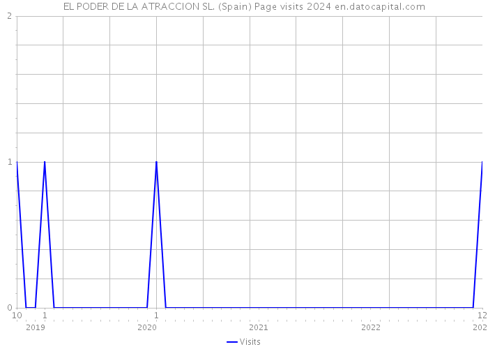 EL PODER DE LA ATRACCION SL. (Spain) Page visits 2024 