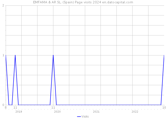 EMFAMA & AR SL. (Spain) Page visits 2024 