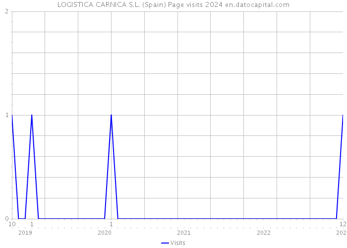 LOGISTICA CARNICA S.L. (Spain) Page visits 2024 