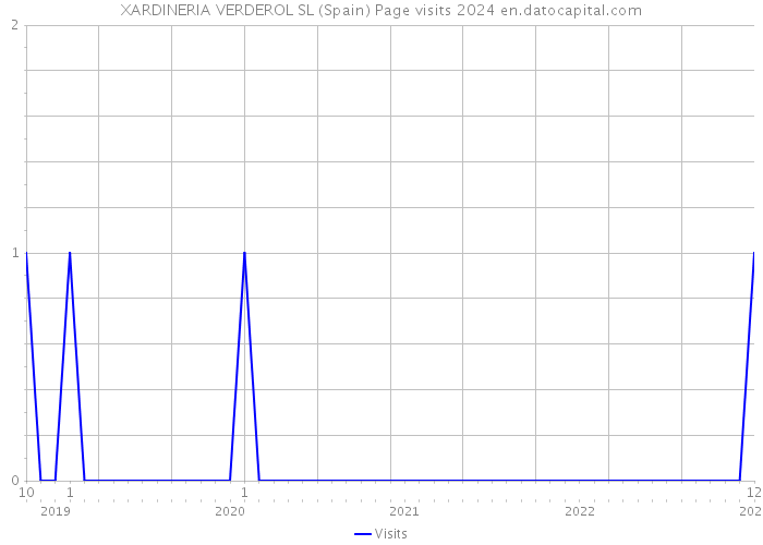 XARDINERIA VERDEROL SL (Spain) Page visits 2024 