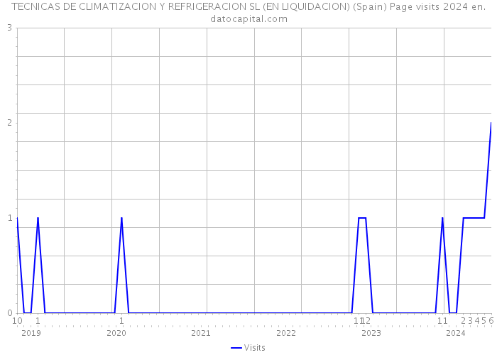 TECNICAS DE CLIMATIZACION Y REFRIGERACION SL (EN LIQUIDACION) (Spain) Page visits 2024 