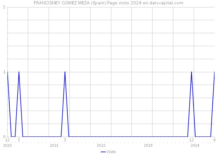 FRANCISNEY GOMEZ MEZA (Spain) Page visits 2024 