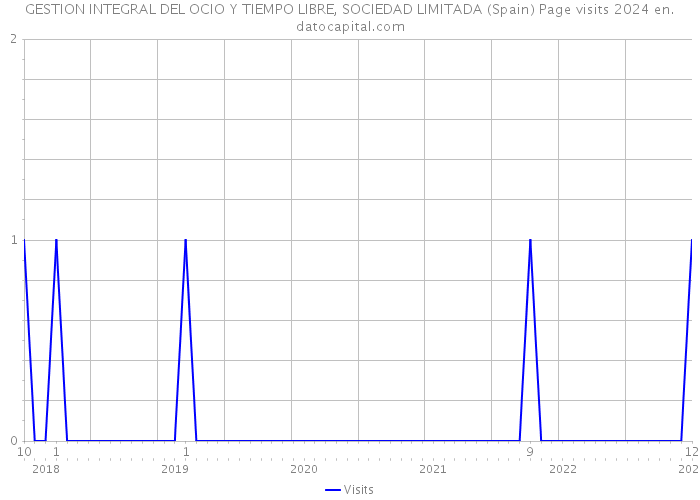GESTION INTEGRAL DEL OCIO Y TIEMPO LIBRE, SOCIEDAD LIMITADA (Spain) Page visits 2024 
