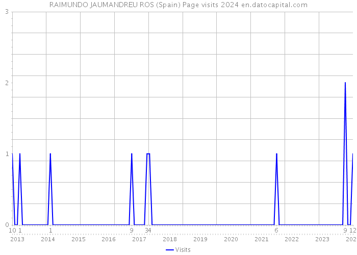 RAIMUNDO JAUMANDREU ROS (Spain) Page visits 2024 