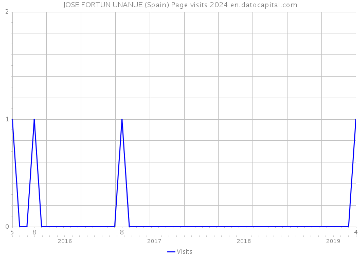 JOSE FORTUN UNANUE (Spain) Page visits 2024 