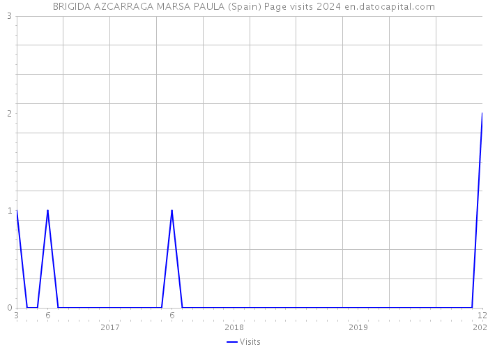 BRIGIDA AZCARRAGA MARSA PAULA (Spain) Page visits 2024 