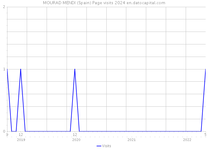 MOURAD MENDI (Spain) Page visits 2024 
