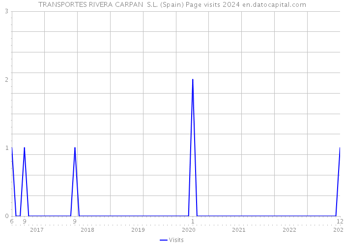 TRANSPORTES RIVERA CARPAN S.L. (Spain) Page visits 2024 