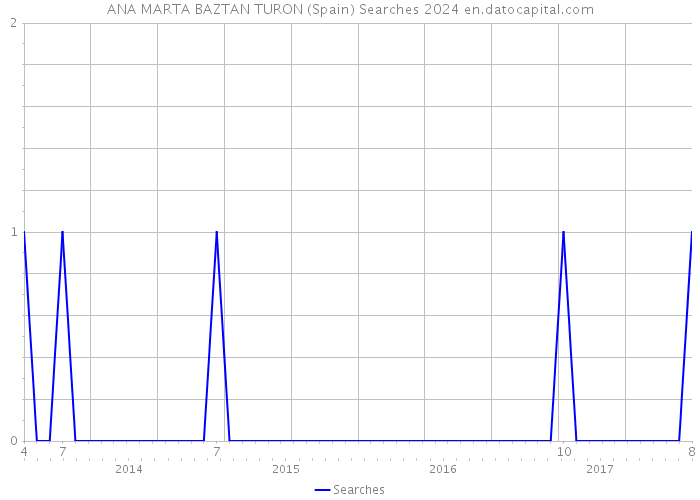 ANA MARTA BAZTAN TURON (Spain) Searches 2024 