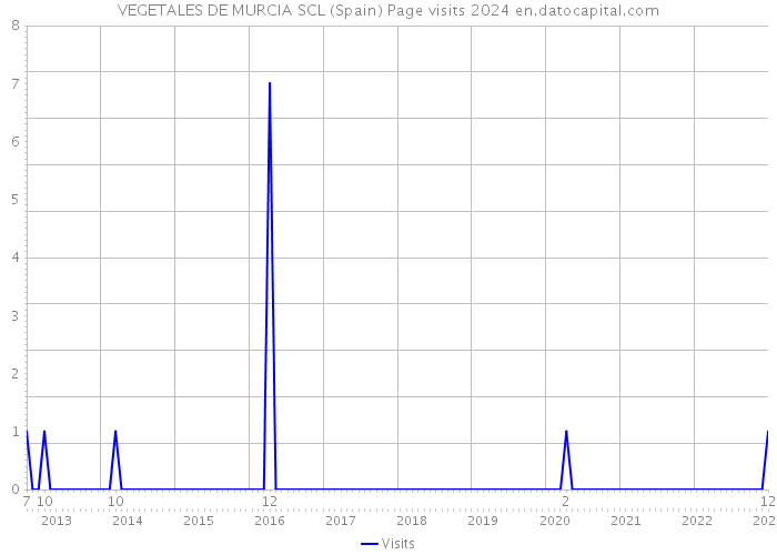VEGETALES DE MURCIA SCL (Spain) Page visits 2024 