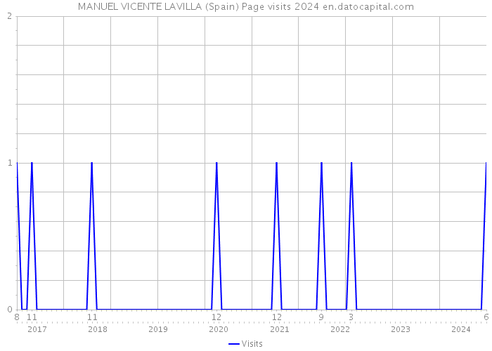 MANUEL VICENTE LAVILLA (Spain) Page visits 2024 