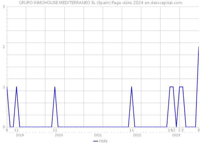 GRUPO INMOHOUSE MEDITERRANEO SL (Spain) Page visits 2024 