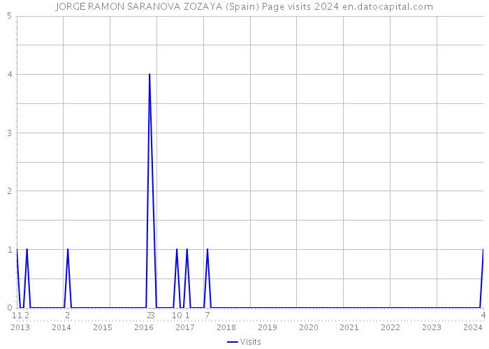 JORGE RAMON SARANOVA ZOZAYA (Spain) Page visits 2024 