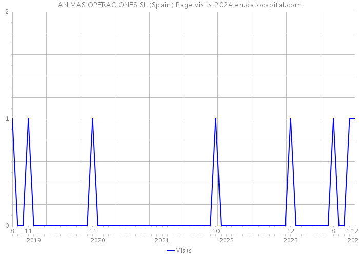 ANIMAS OPERACIONES SL (Spain) Page visits 2024 