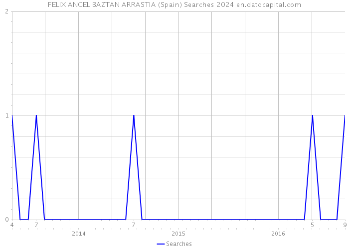 FELIX ANGEL BAZTAN ARRASTIA (Spain) Searches 2024 