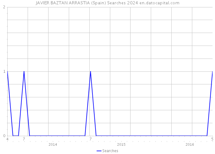 JAVIER BAZTAN ARRASTIA (Spain) Searches 2024 