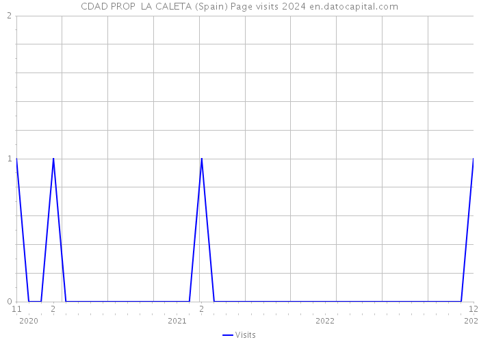 CDAD PROP LA CALETA (Spain) Page visits 2024 