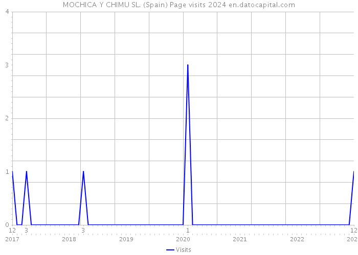 MOCHICA Y CHIMU SL. (Spain) Page visits 2024 