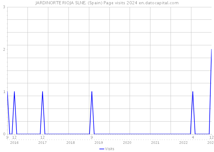 JARDINORTE RIOJA SLNE. (Spain) Page visits 2024 