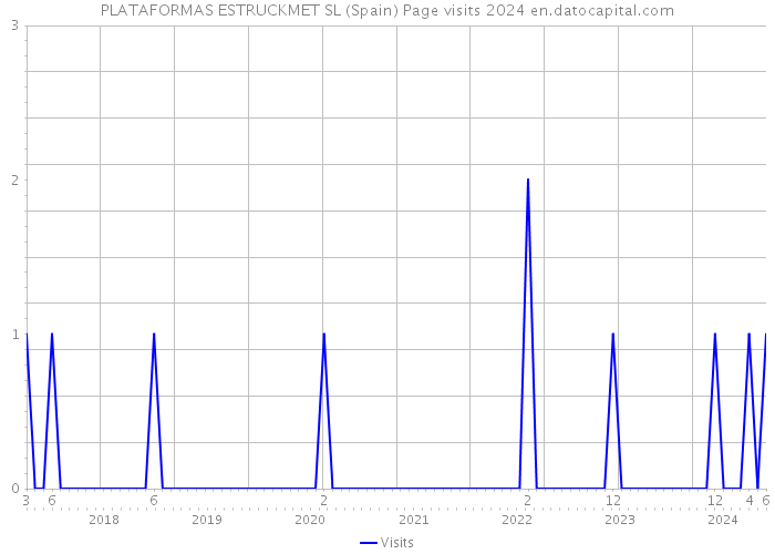 PLATAFORMAS ESTRUCKMET SL (Spain) Page visits 2024 