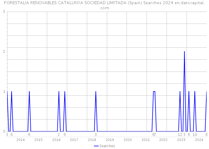 FORESTALIA RENOVABLES CATALUNYA SOCIEDAD LIMITADA (Spain) Searches 2024 