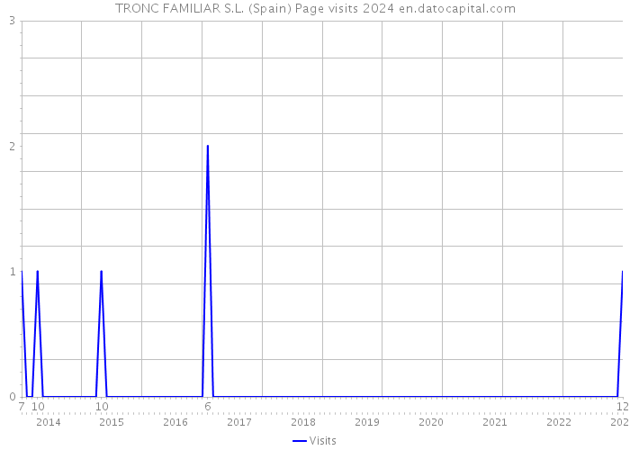 TRONC FAMILIAR S.L. (Spain) Page visits 2024 