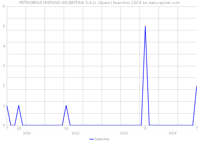 PETROBRAS HISPANO ARGENTINA S.A.U. (Spain) Searches 2024 