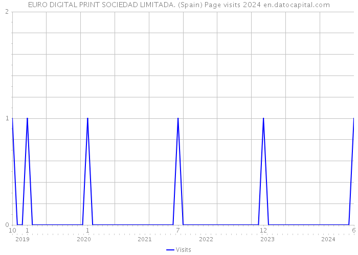 EURO DIGITAL PRINT SOCIEDAD LIMITADA. (Spain) Page visits 2024 