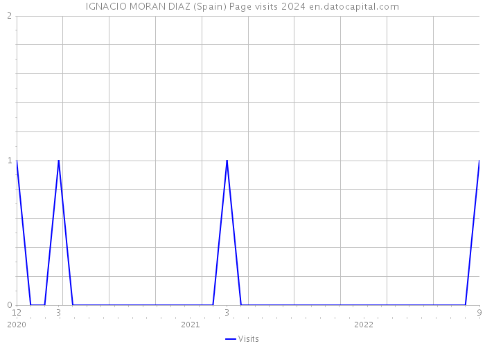 IGNACIO MORAN DIAZ (Spain) Page visits 2024 