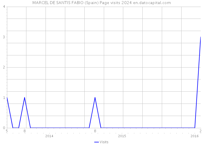 MARCEL DE SANTIS FABIO (Spain) Page visits 2024 