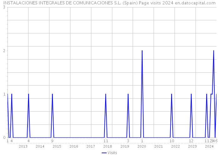 INSTALACIONES INTEGRALES DE COMUNICACIONES S.L. (Spain) Page visits 2024 
