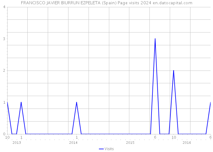 FRANCISCO JAVIER BIURRUN EZPELETA (Spain) Page visits 2024 