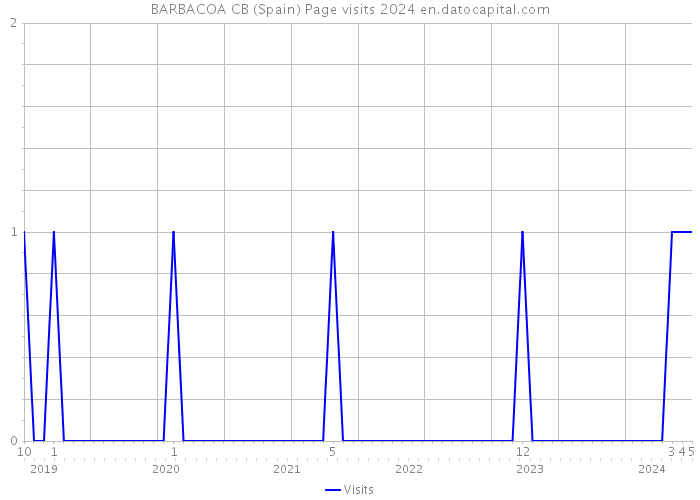BARBACOA CB (Spain) Page visits 2024 