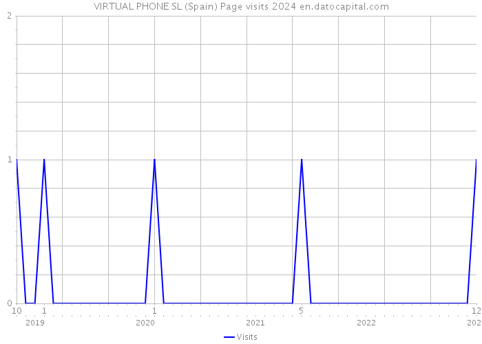VIRTUAL PHONE SL (Spain) Page visits 2024 