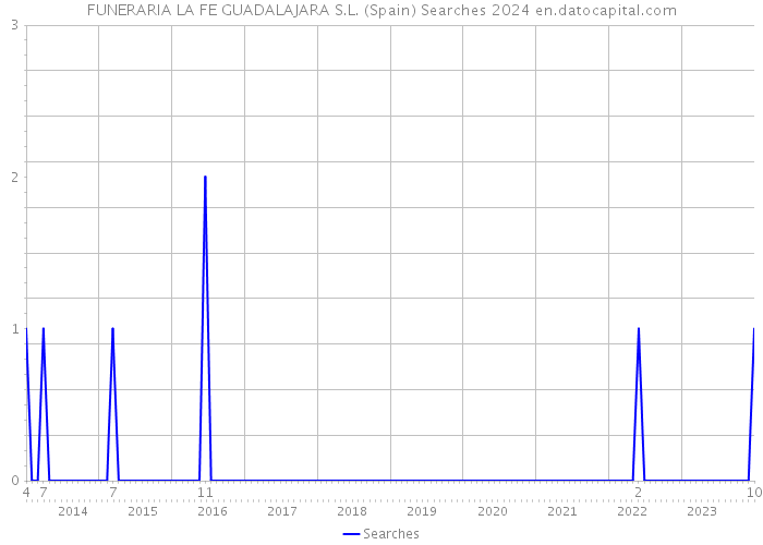 FUNERARIA LA FE GUADALAJARA S.L. (Spain) Searches 2024 