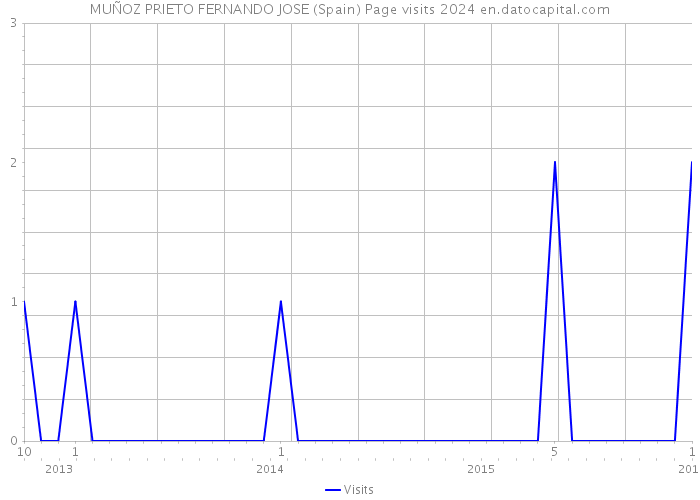 MUÑOZ PRIETO FERNANDO JOSE (Spain) Page visits 2024 