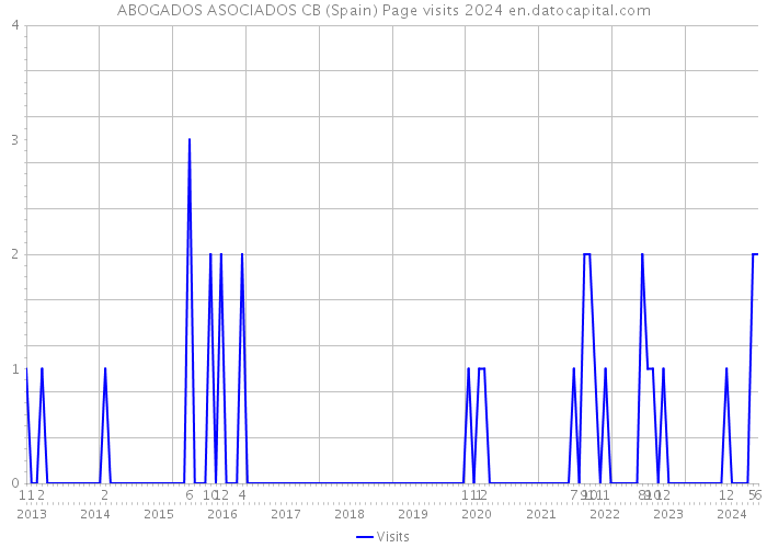 ABOGADOS ASOCIADOS CB (Spain) Page visits 2024 