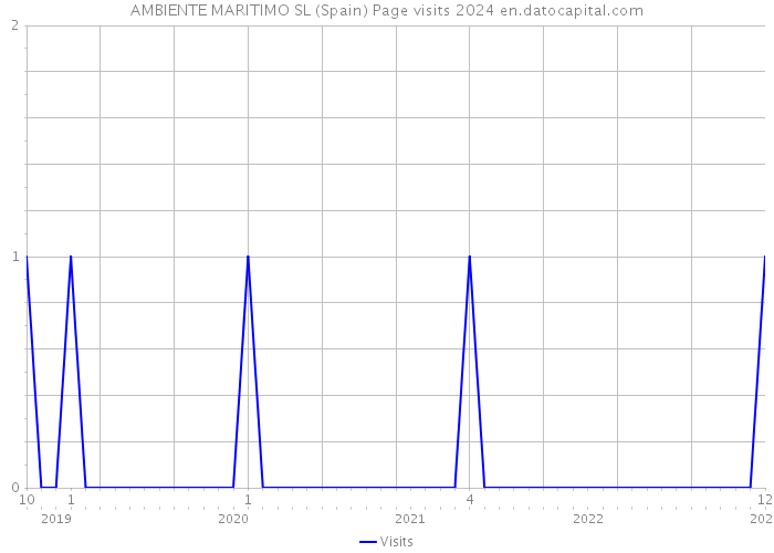 AMBIENTE MARITIMO SL (Spain) Page visits 2024 