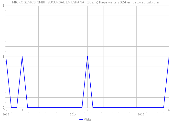 MICROGENICS GMBH SUCURSAL EN ESPANA. (Spain) Page visits 2024 