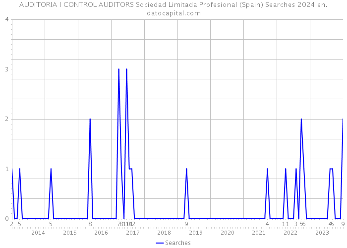 AUDITORIA I CONTROL AUDITORS Sociedad Limitada Profesional (Spain) Searches 2024 