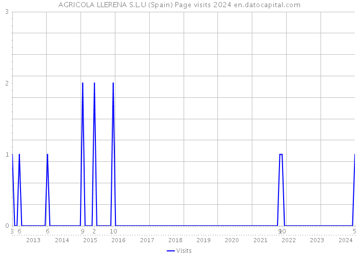 AGRICOLA LLERENA S.L.U (Spain) Page visits 2024 